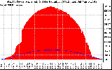 Solar PV/Inverter Performance Total PV Panel Power Output & Solar Radiation