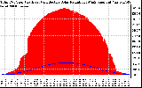 Solar PV/Inverter Performance Total PV Panel Power Output & Effective Solar Radiation