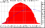 Solar PV/Inverter Performance Total PV Panel & Running Average Power Output