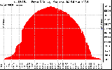 Solar PV/Inverter Performance Total PV Panel Power Output