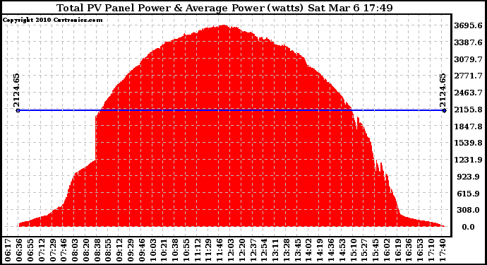 Solar PV/Inverter Performance Total PV Panel Power Output