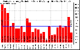 Solar PV/Inverter Performance Weekly Solar Energy Production