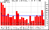 Solar PV/Inverter Performance Weekly Solar Energy Production Value