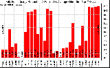 Solar PV/Inverter Performance Daily Solar Energy Production