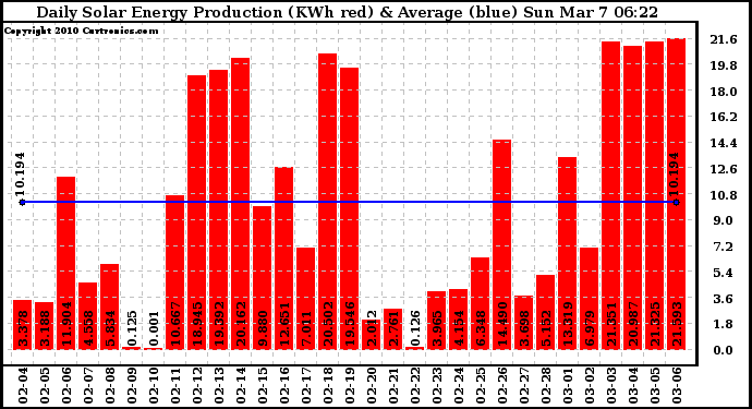 Solar PV/Inverter Performance Daily Solar Energy Production