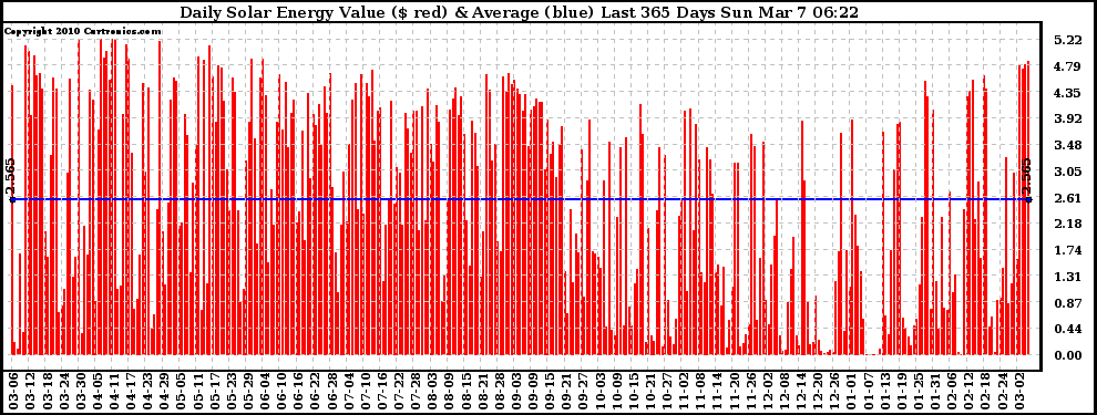 Solar PV/Inverter Performance Daily Solar Energy Production Value Last 365 Days