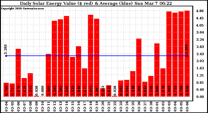 Solar PV/Inverter Performance Daily Solar Energy Production Value