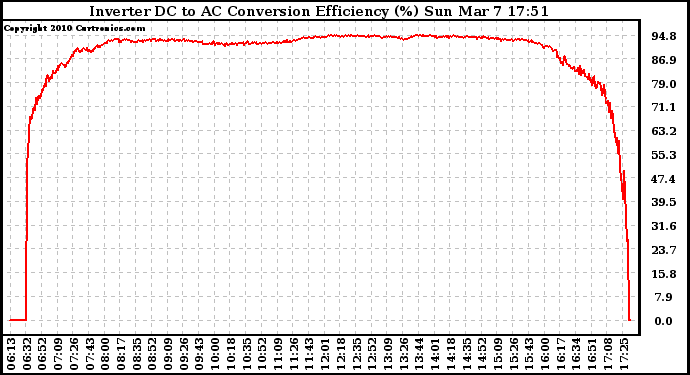 Solar PV/Inverter Performance Inverter DC to AC Conversion Efficiency