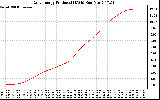 Solar PV/Inverter Performance Daily Energy Production