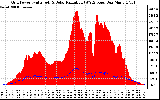 Solar PV/Inverter Performance Grid Power & Solar Radiation