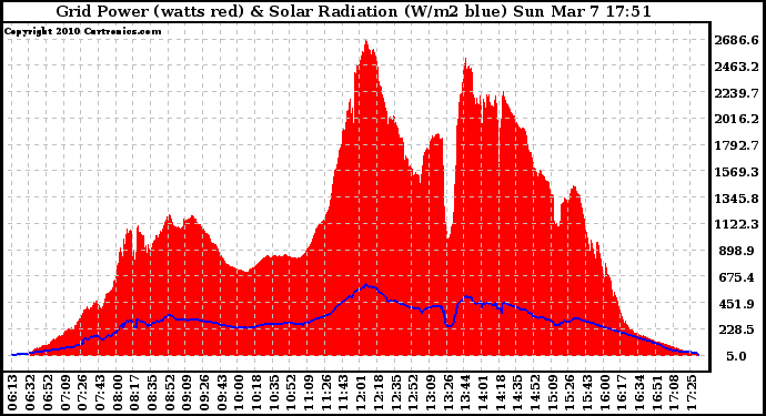 Solar PV/Inverter Performance Grid Power & Solar Radiation