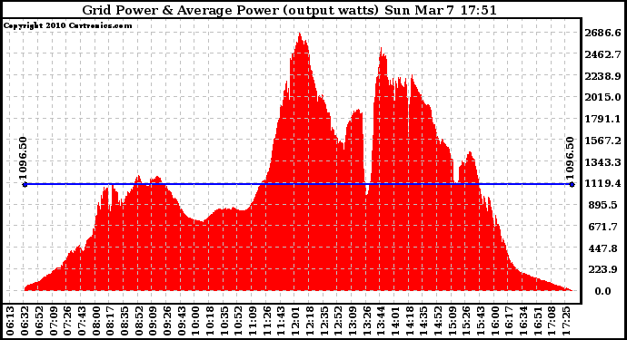 Solar PV/Inverter Performance Inverter Power Output