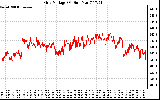 Solar PV/Inverter Performance Grid Voltage