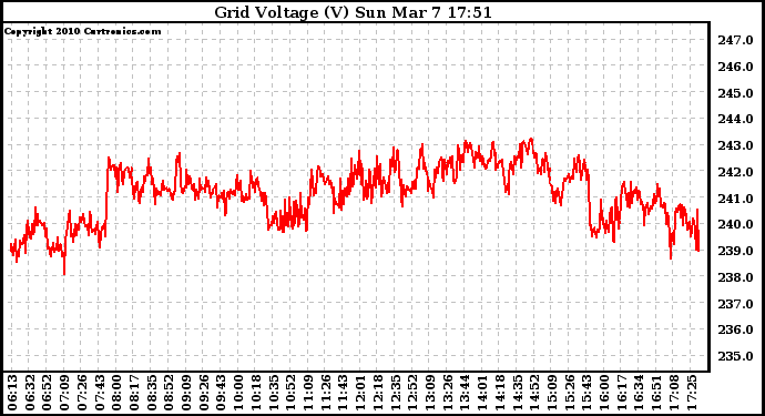 Solar PV/Inverter Performance Grid Voltage