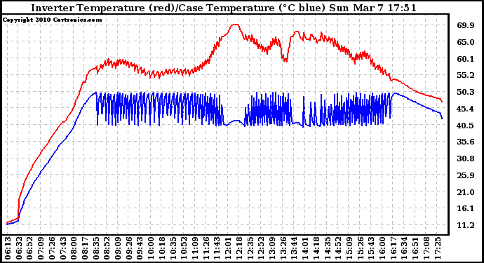 Solar PV/Inverter Performance Inverter Operating Temperature