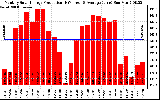 Solar PV/Inverter Performance Monthly Solar Energy Production