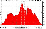 Solar PV/Inverter Performance Solar Radiation & Day Average per Minute