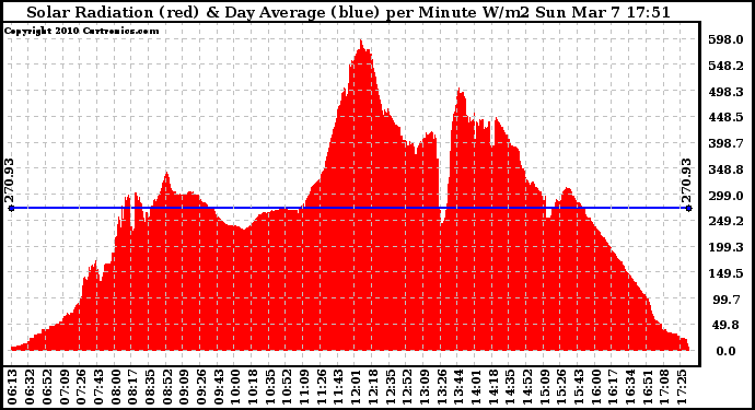 Solar PV/Inverter Performance Solar Radiation & Day Average per Minute