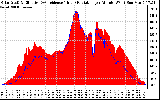 Solar PV/Inverter Performance Solar Radiation & Effective Solar Radiation per Minute