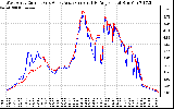 Solar PV/Inverter Performance Photovoltaic Panel Current Output