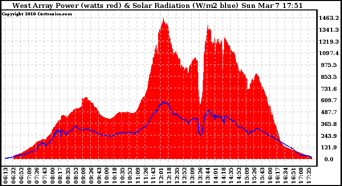 Solar PV/Inverter Performance West Array Power Output & Solar Radiation