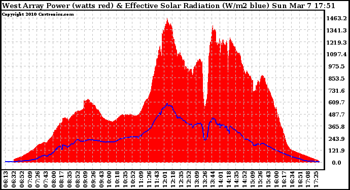 Solar PV/Inverter Performance West Array Power Output & Effective Solar Radiation