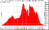 Solar PV/Inverter Performance West Array Actual & Average Power Output