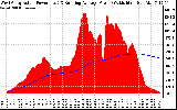 Solar PV/Inverter Performance West Array Actual & Running Average Power Output