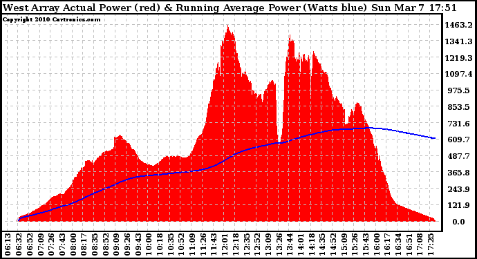 Solar PV/Inverter Performance West Array Actual & Running Average Power Output