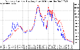 Solar PV/Inverter Performance Photovoltaic Panel Power Output