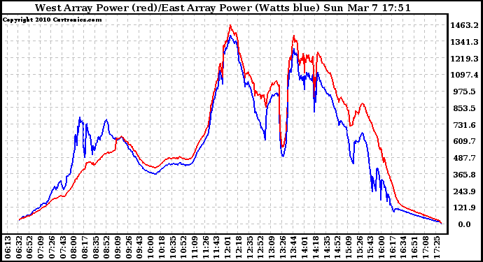 Solar PV/Inverter Performance Photovoltaic Panel Power Output