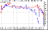 Solar PV/Inverter Performance Photovoltaic Panel Voltage Output