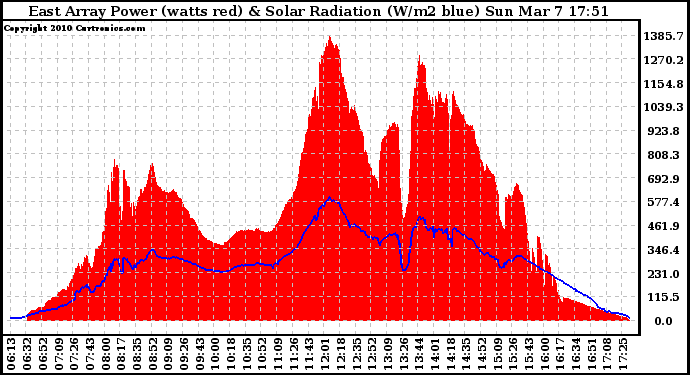 Solar PV/Inverter Performance East Array Power Output & Solar Radiation