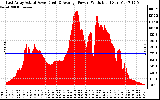 Solar PV/Inverter Performance East Array Actual & Average Power Output