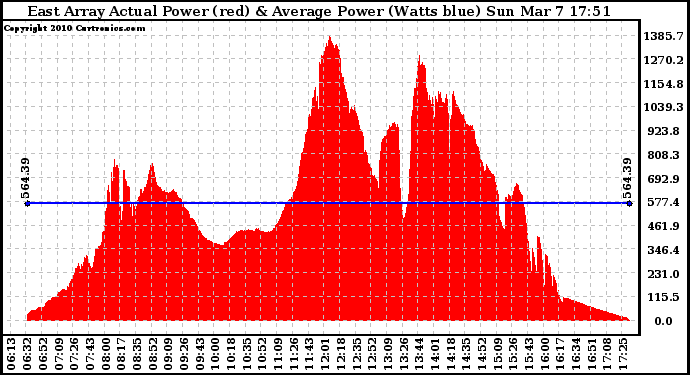 Solar PV/Inverter Performance East Array Actual & Average Power Output