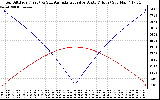 Solar PV/Inverter Performance Sun Altitude Angle & Azimuth Angle