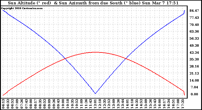 Solar PV/Inverter Performance Sun Altitude Angle & Azimuth Angle