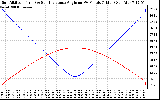 Solar PV/Inverter Performance Sun Altitude Angle & Sun Incidence Angle on PV Panels