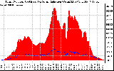 Solar PV/Inverter Performance Total PV Panel Power Output & Solar Radiation