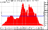 Solar PV/Inverter Performance Total PV Panel Power Output