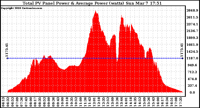 Solar PV/Inverter Performance Total PV Panel Power Output