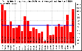 Solar PV/Inverter Performance Weekly Solar Energy Production