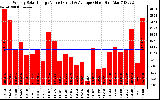 Milwaukee Solar Powered Home WeeklyProductionValue