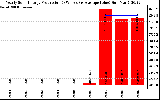 Solar PV/Inverter Performance Yearly Solar Energy Production