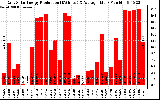 Solar PV/Inverter Performance Daily Solar Energy Production