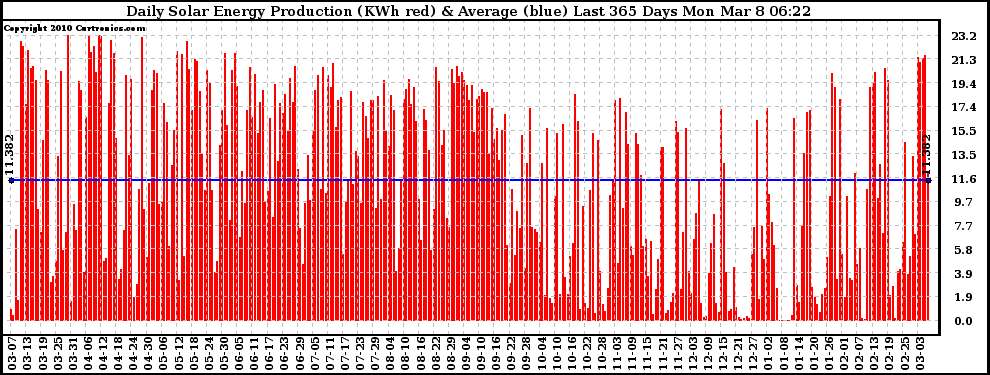 Solar PV/Inverter Performance Daily Solar Energy Production Last 365 Days