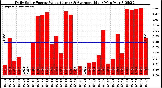 Solar PV/Inverter Performance Daily Solar Energy Production Value