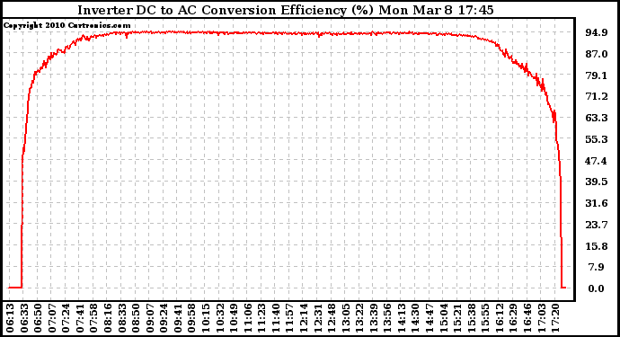 Solar PV/Inverter Performance Inverter DC to AC Conversion Efficiency