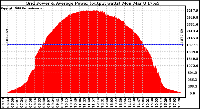 Solar PV/Inverter Performance Inverter Power Output