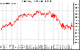 Solar PV/Inverter Performance Grid Voltage